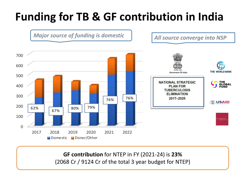 funding for tb gf contribution in india