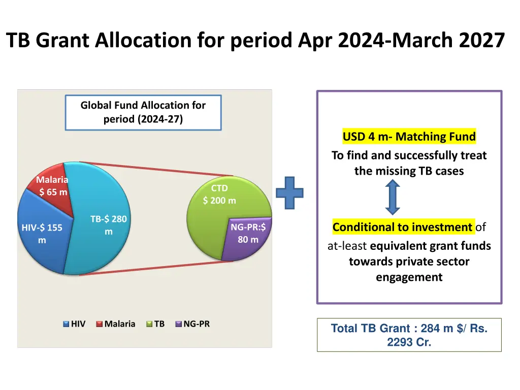 tb grant allocation for period apr 2024 march 2027