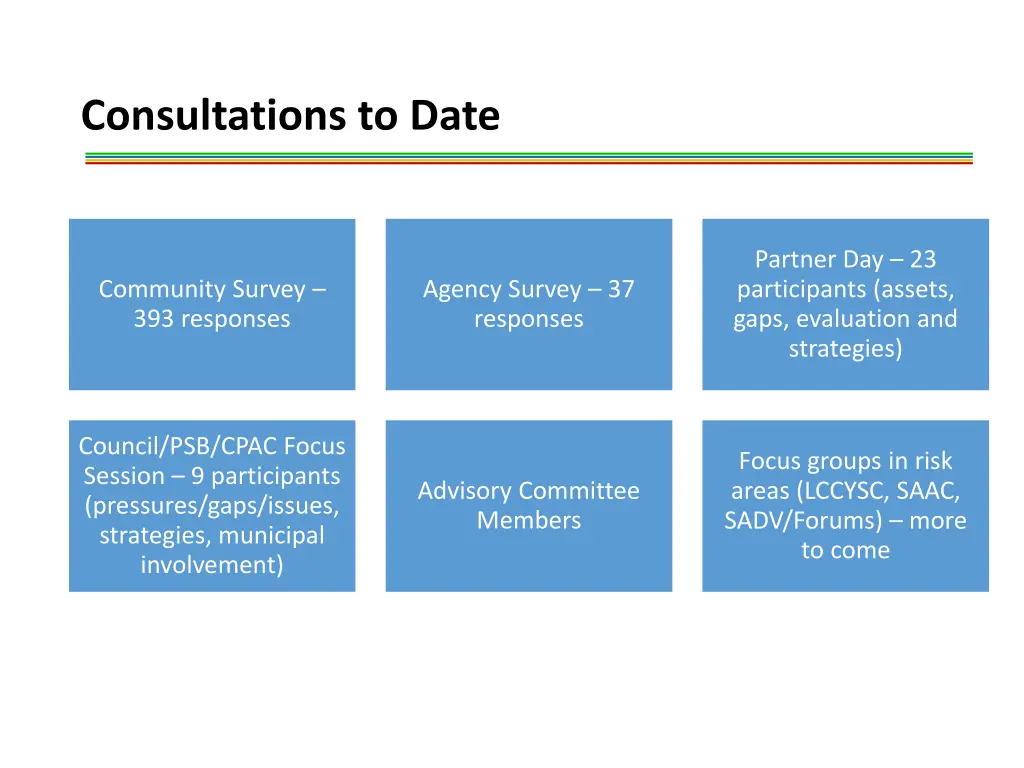 consultations to date