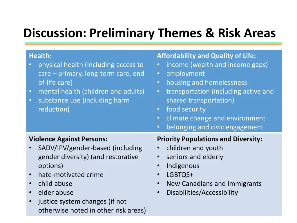 discussion preliminary themes risk areas
