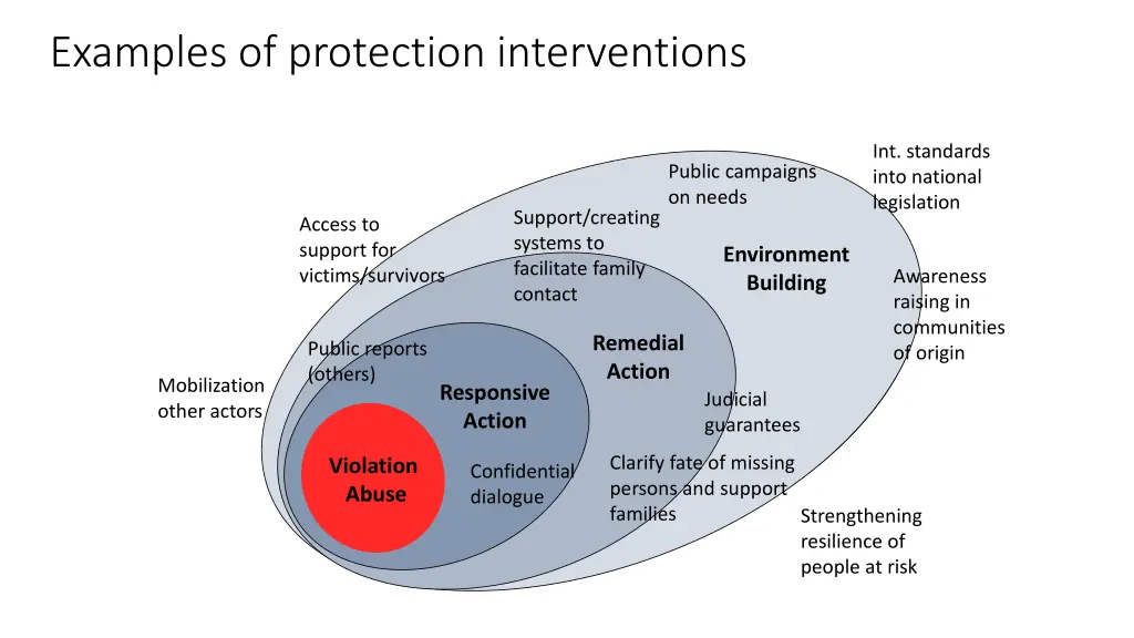 examples of protection interventions