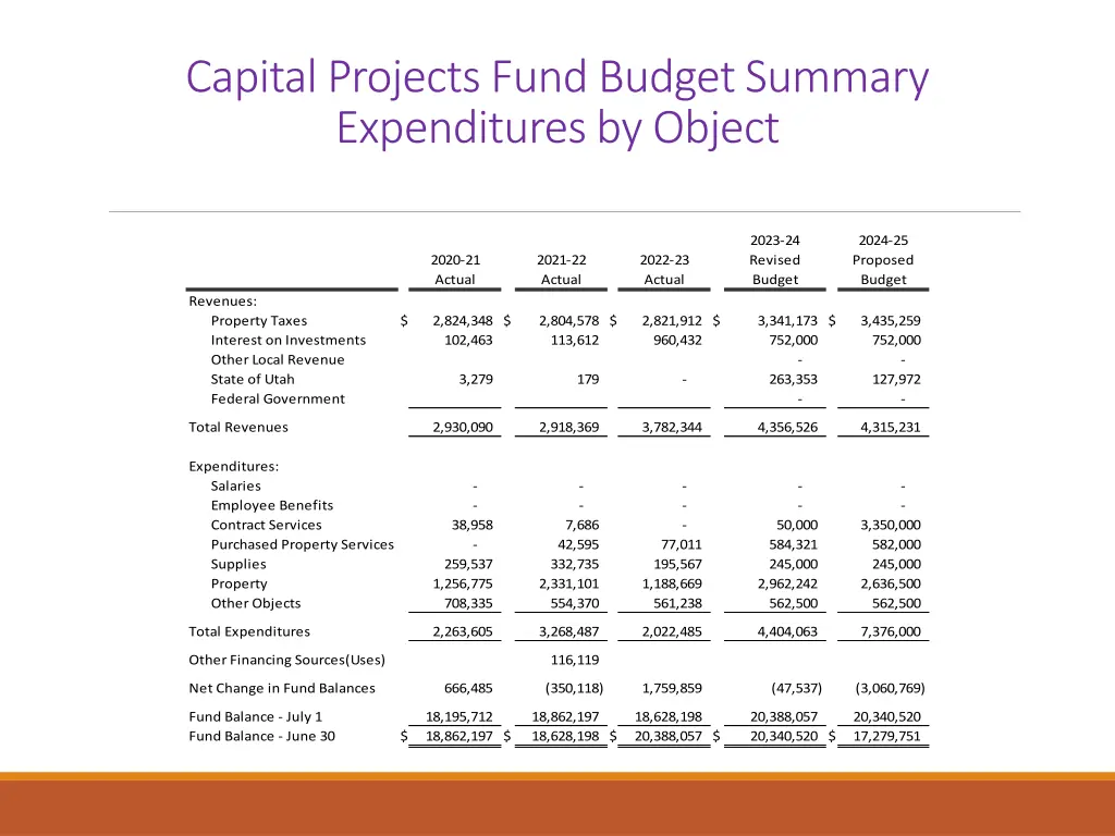 capital projects fund budget summary expenditures