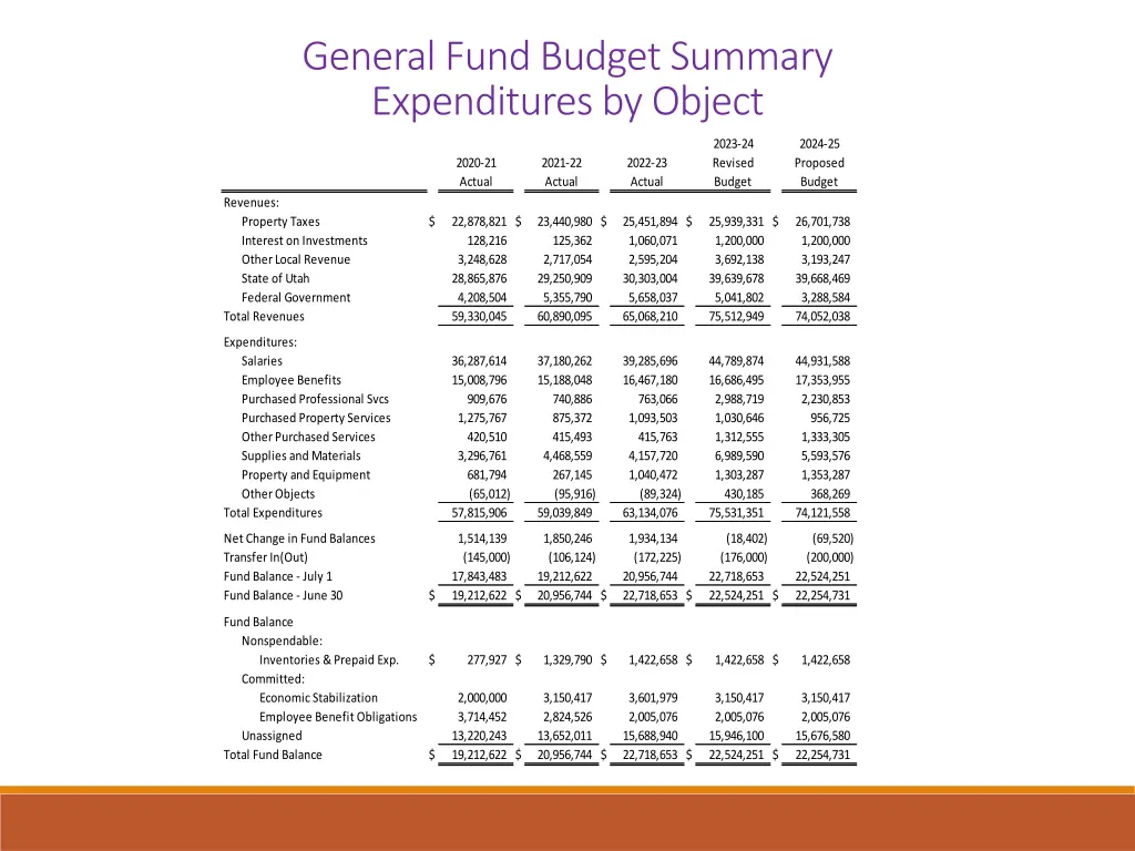 general fund budget summary expenditures by object