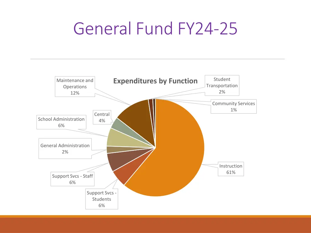 general fund fy24 25 1