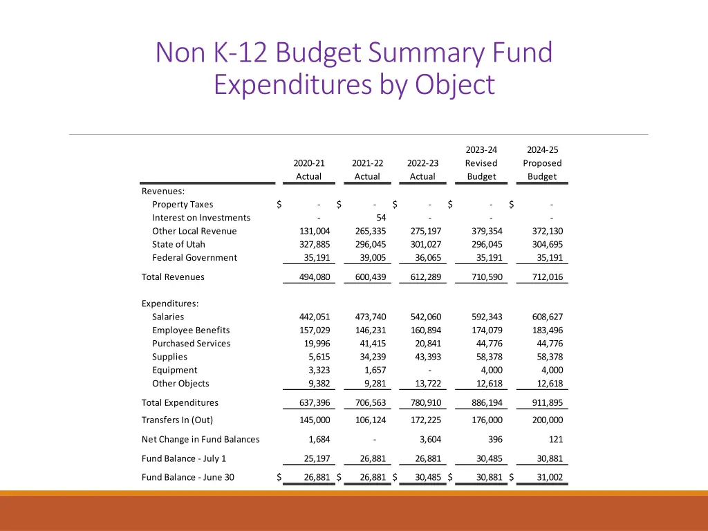 non k 12 budget summary fund expenditures