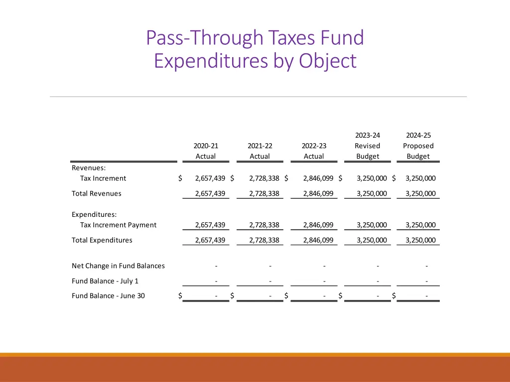 pass through taxes fund expenditures by object