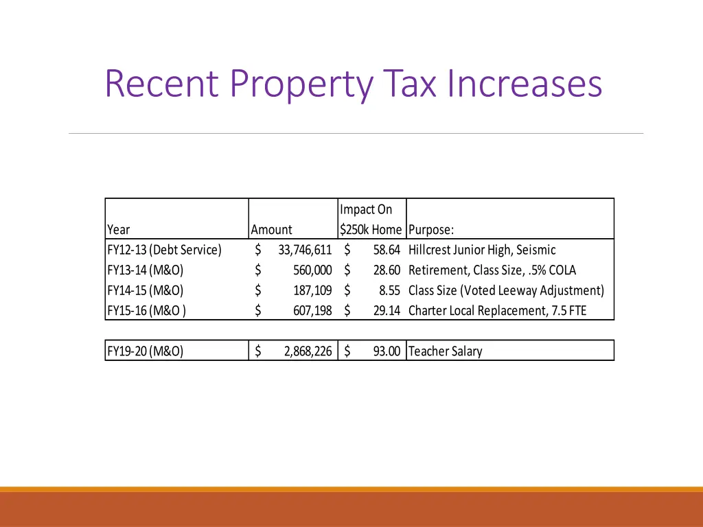 recent property tax increases