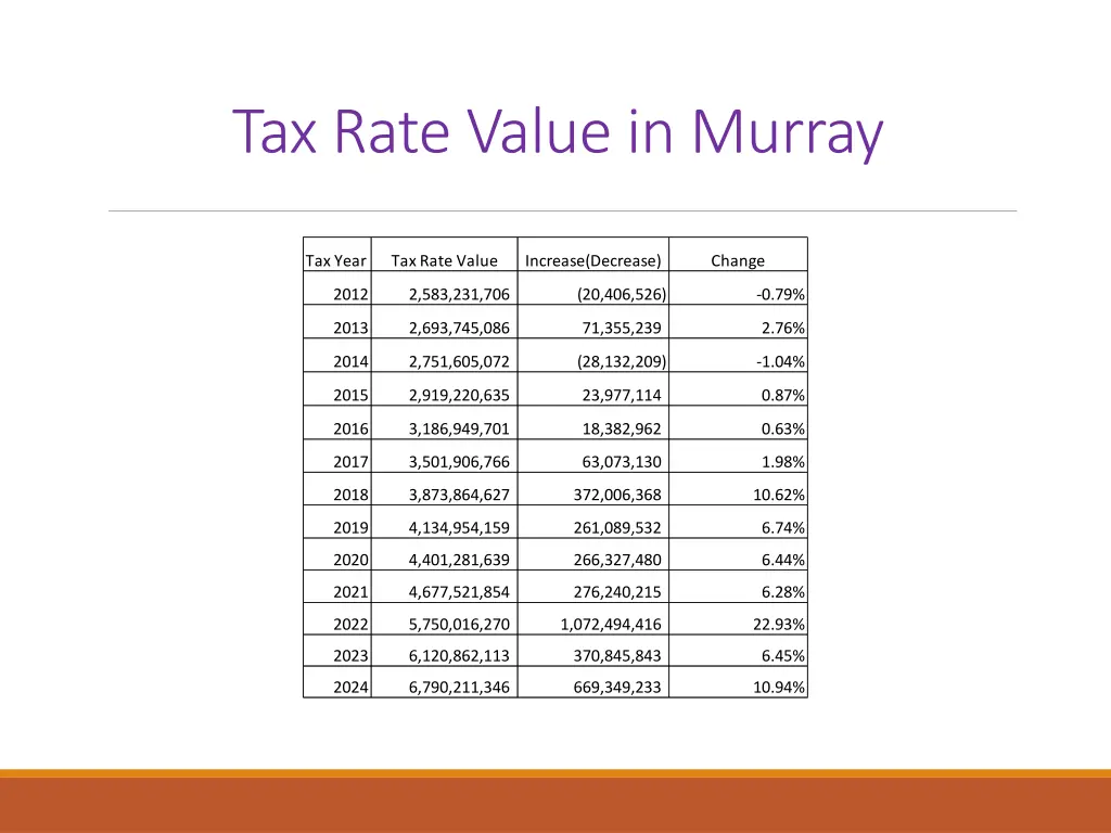 tax rate value in murray