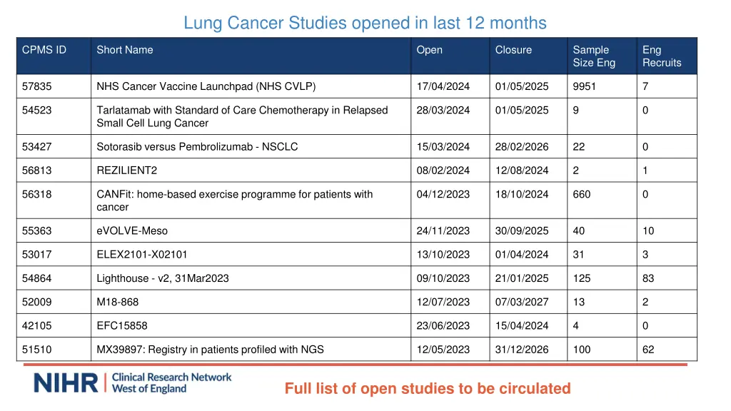 lung cancer studies opened in last 12 months