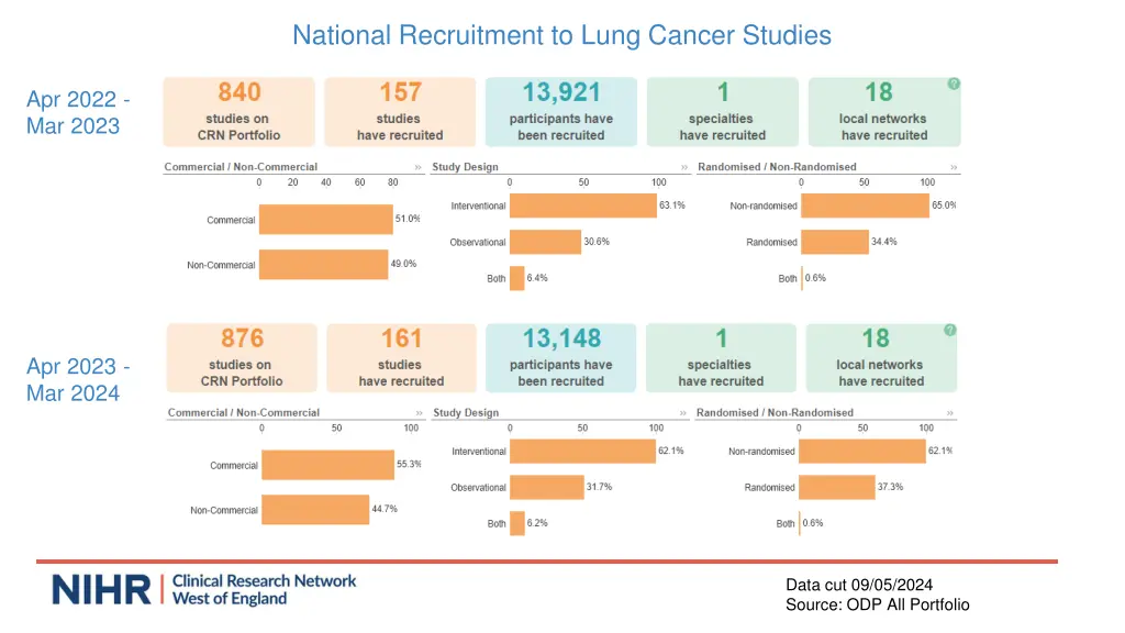national recruitment to lung cancer studies