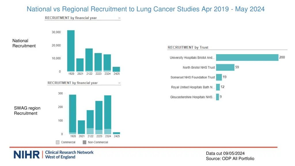 national vs regional recruitment to lung cancer