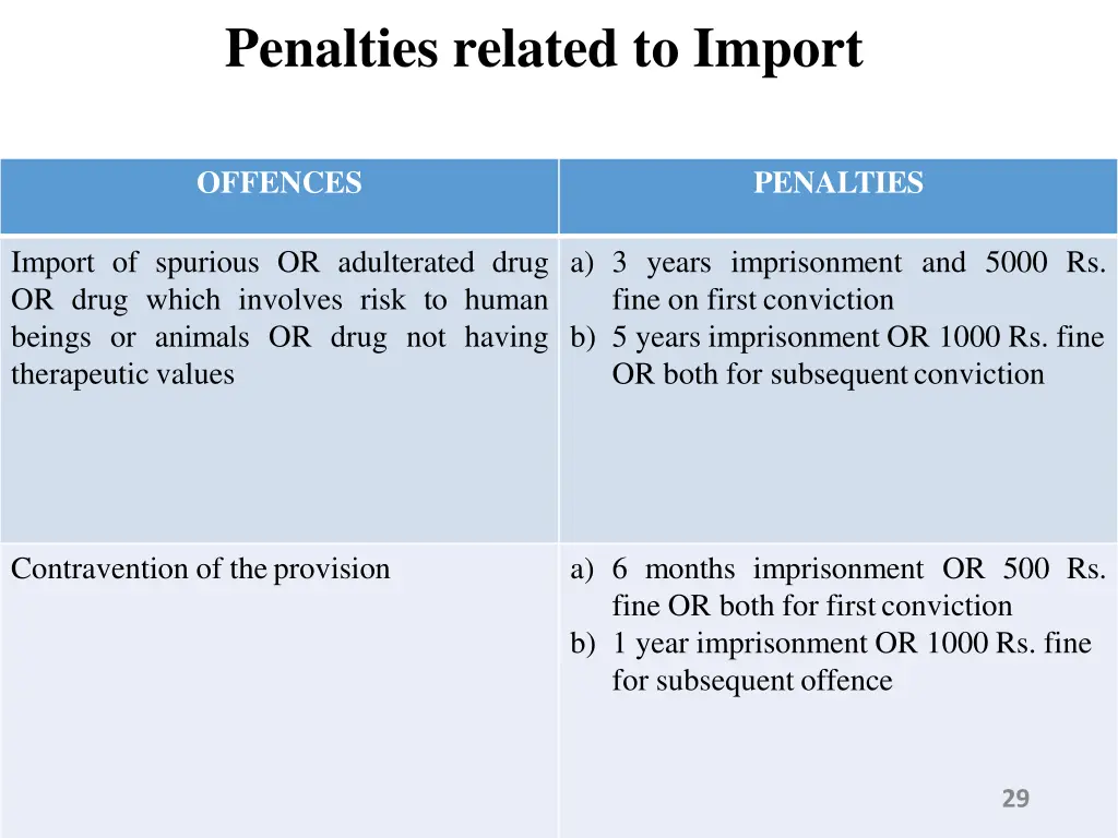 penalties related to import