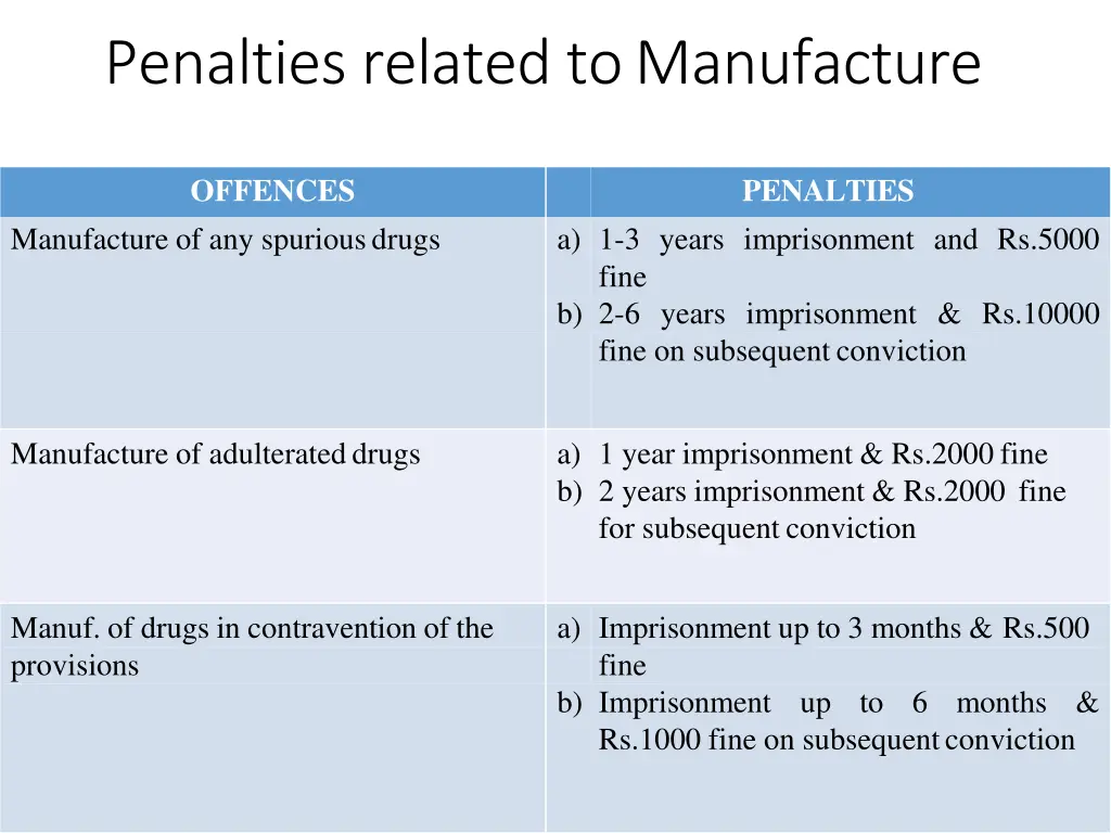 penalties related tomanufacture