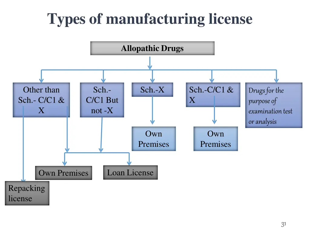 types of manufacturing license