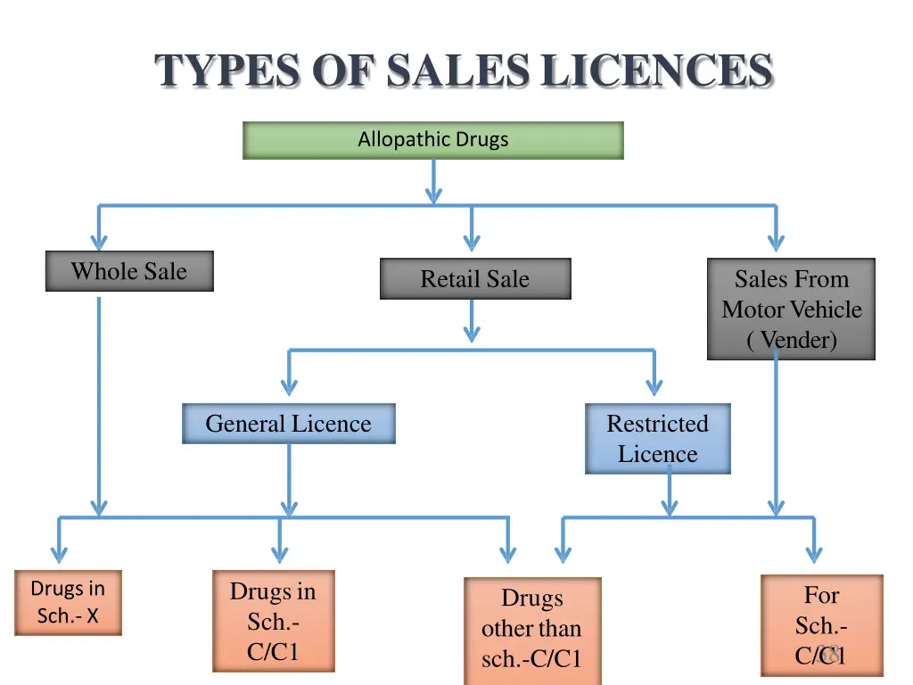 types of saleslicences