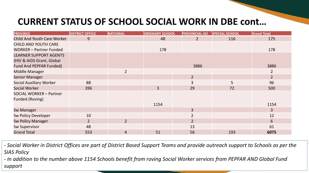 current status of school social work in dbe cont