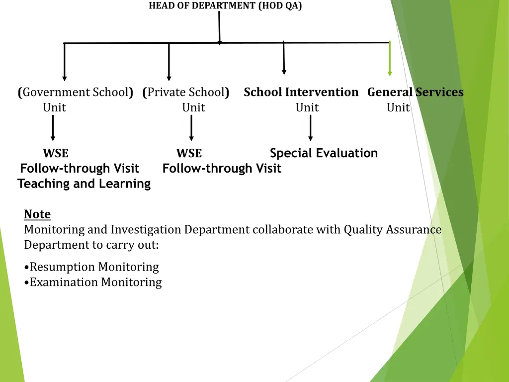 head of department hod qa