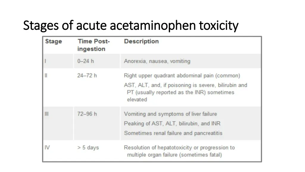 stages of acute acetaminophen toxicity stages