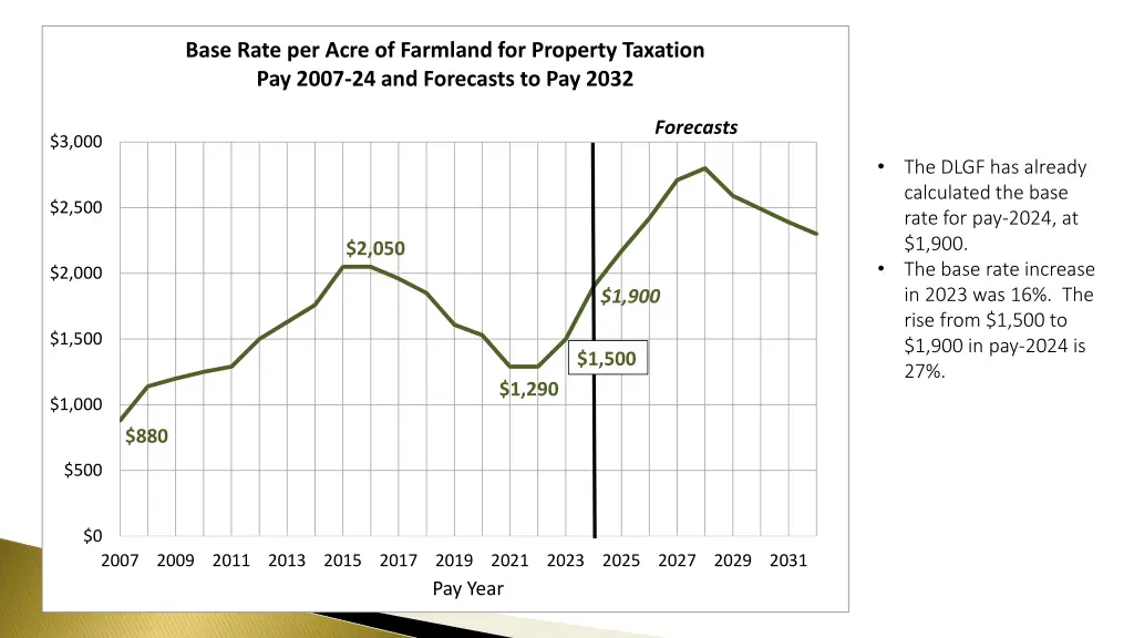 base rate per acre of farmland for property