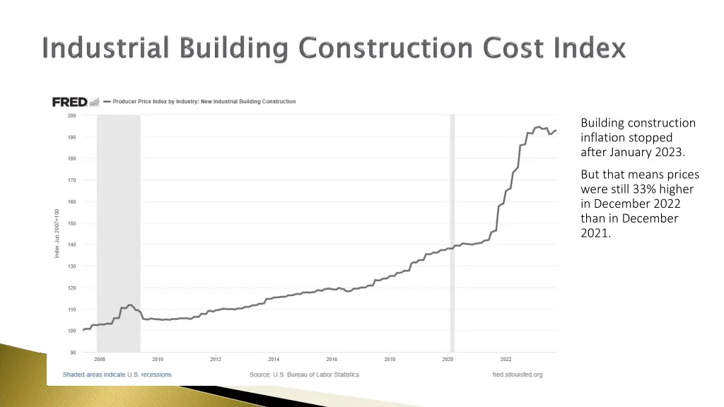 building construction inflation stopped after