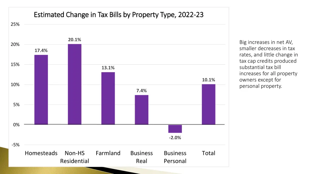 estimated change in tax bills by property type