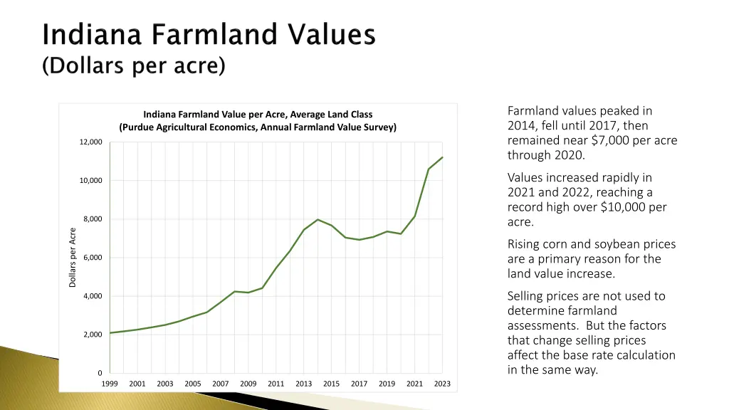 farmland values peaked in 2014 fell until 2017