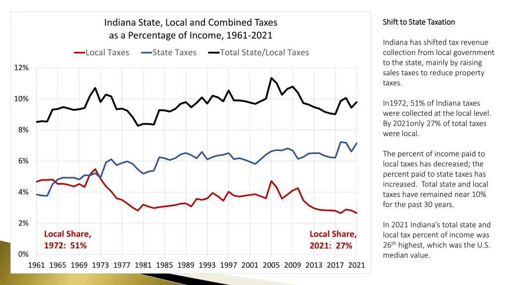 indiana state local and combined taxes