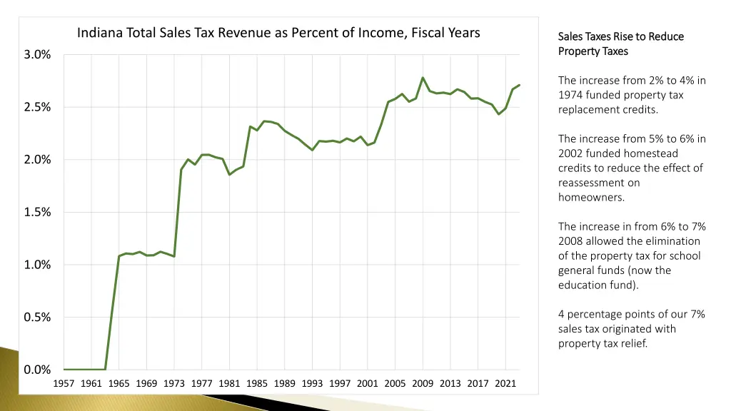 indiana total sales tax revenue as percent