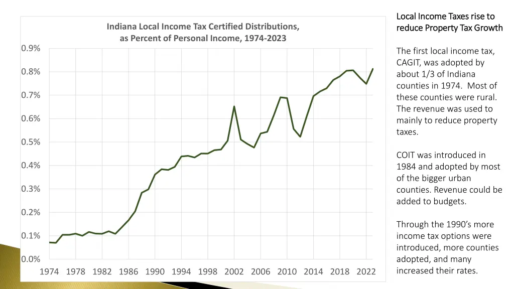 local income taxes rise to local income taxes
