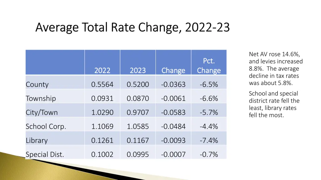 net av rose 14 6 and levies increased