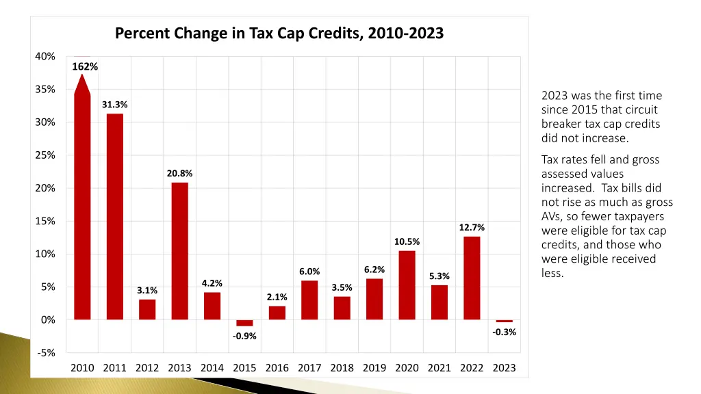 percent change in tax cap credits 2010 2023