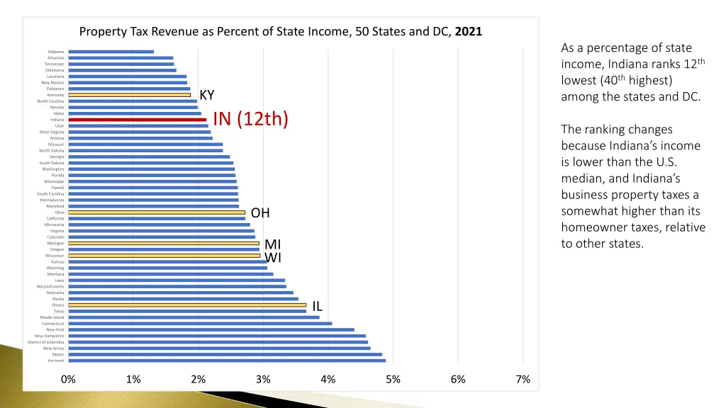 property tax revenue as percent of state income
