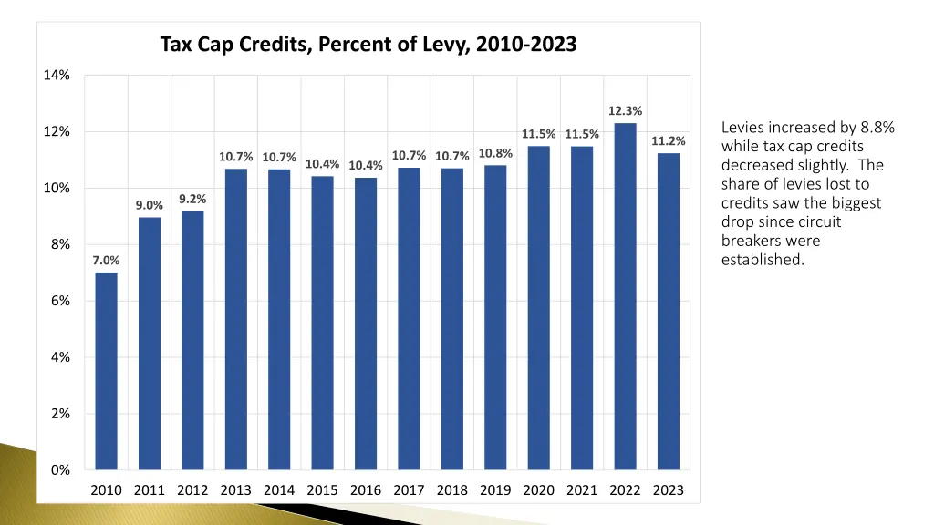 tax cap credits percent of levy 2010 2023