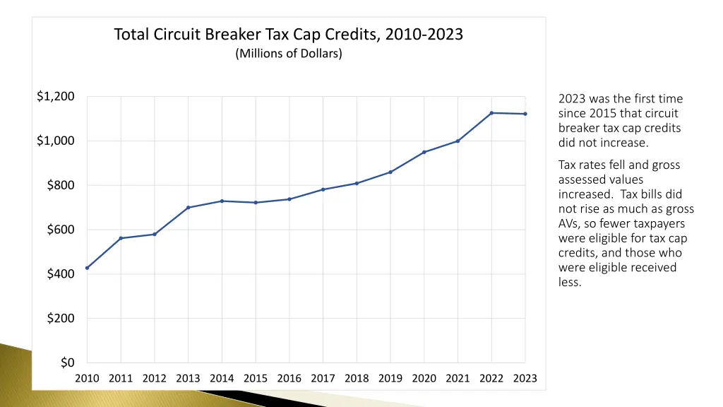 total circuit breaker tax cap credits 2010 2023