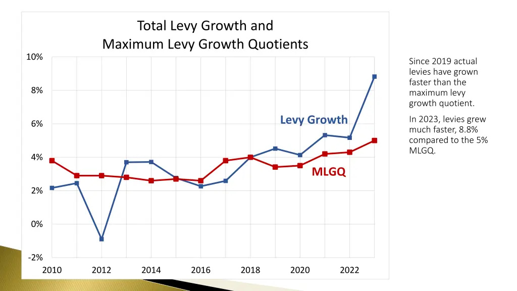 total levy growth and maximum levy growth
