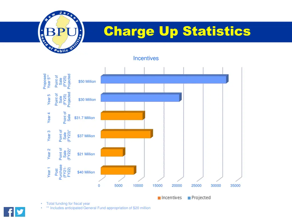 charge up statistics 1