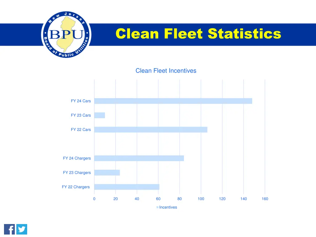 clean fleet statistics