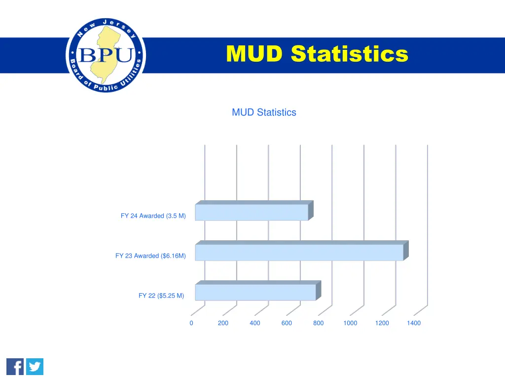 mud statistics