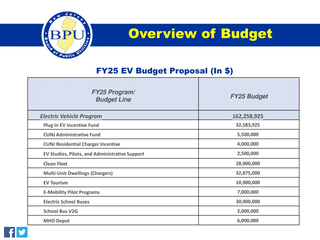 overview of budget