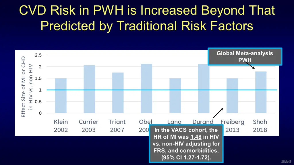 cvd risk in pwh is increased beyond that