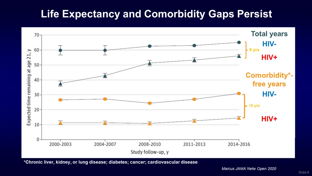 life expectancy and comorbidity gaps persist