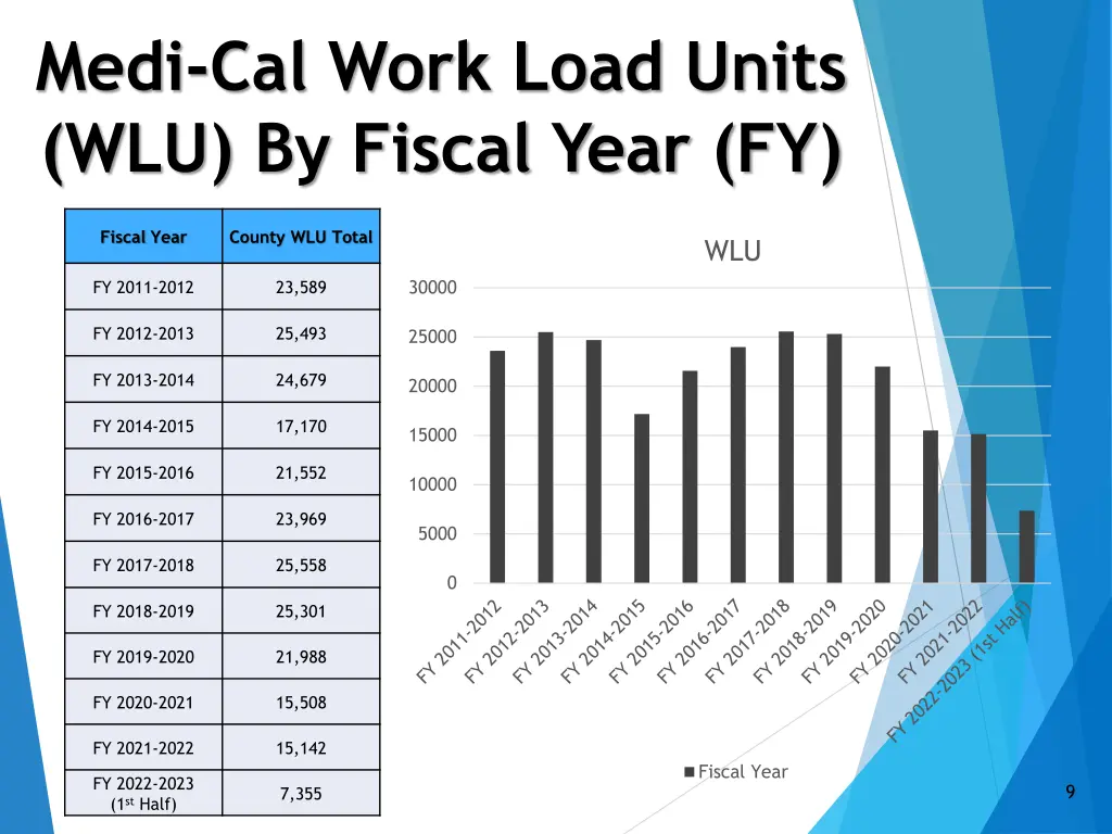 medi cal work load units wlu by fiscal year fy