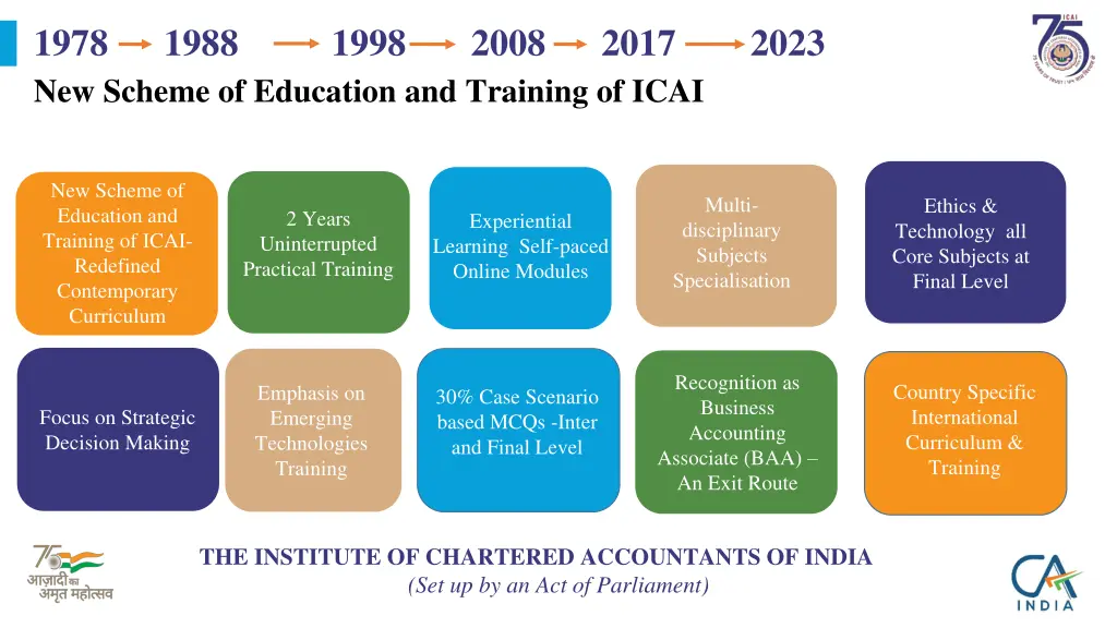 1978 1988 new scheme of education and training