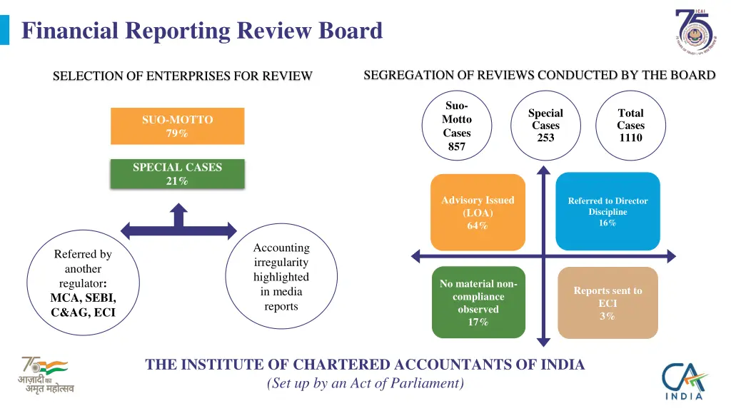 financial reporting review board