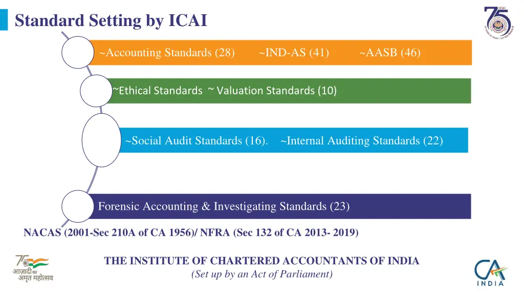 standard setting by icai