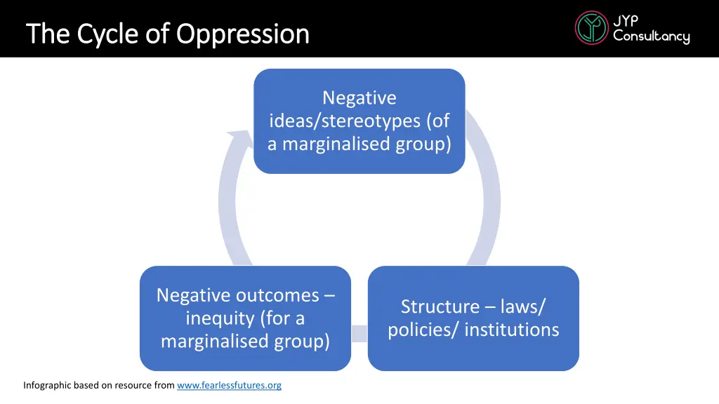 the cycle of oppression the cycle of oppression