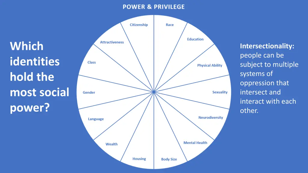 which identities hold the most social power