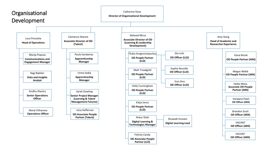 organisational organisational development