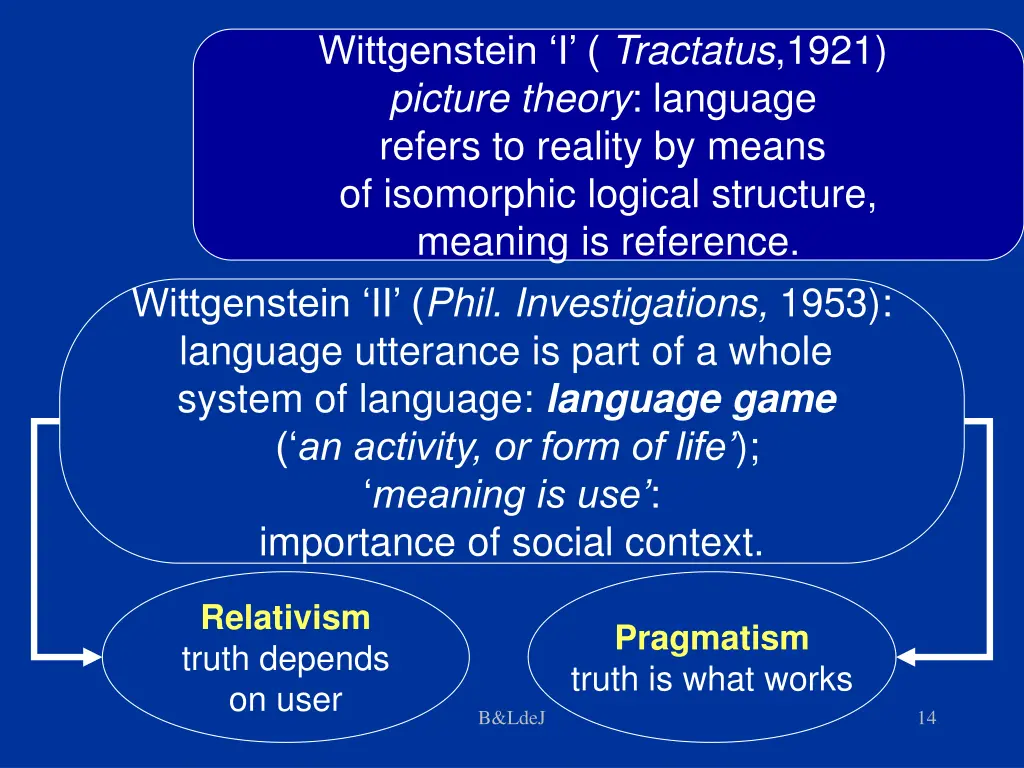 wittgenstein i tractatus 1921 picture theory