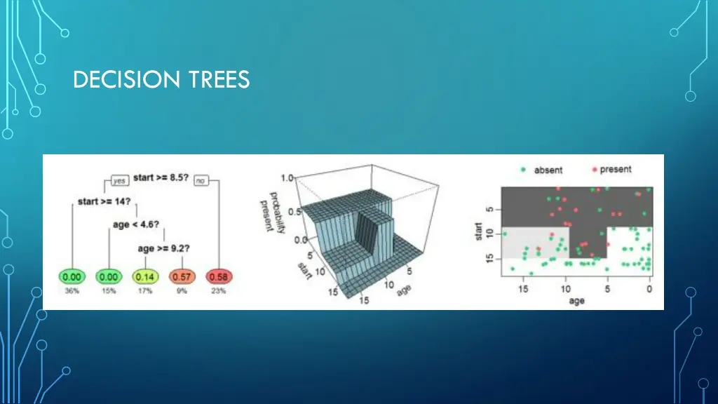 decision trees